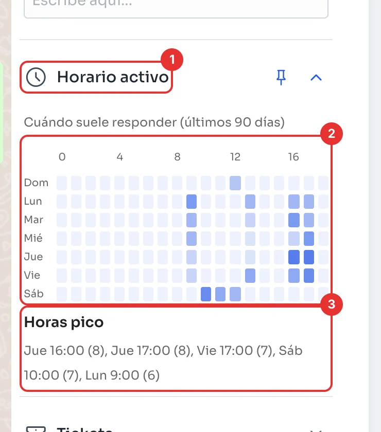 Horario activo con el mapa de calor y las horas pico